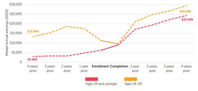 Graph: Certificate holders aged 29 and younger enjoy the largest earning gains.
