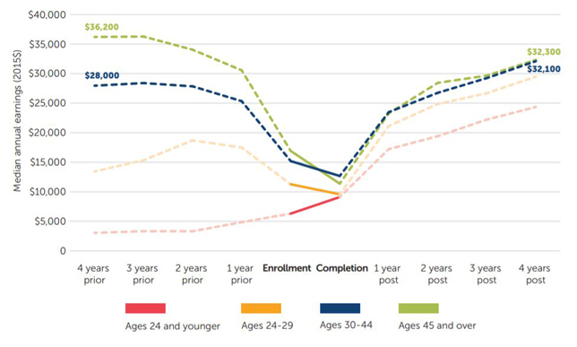 Graph: Certificate holders ages 45 and older see a sharp decline in earnings followed by a gradual recovery.