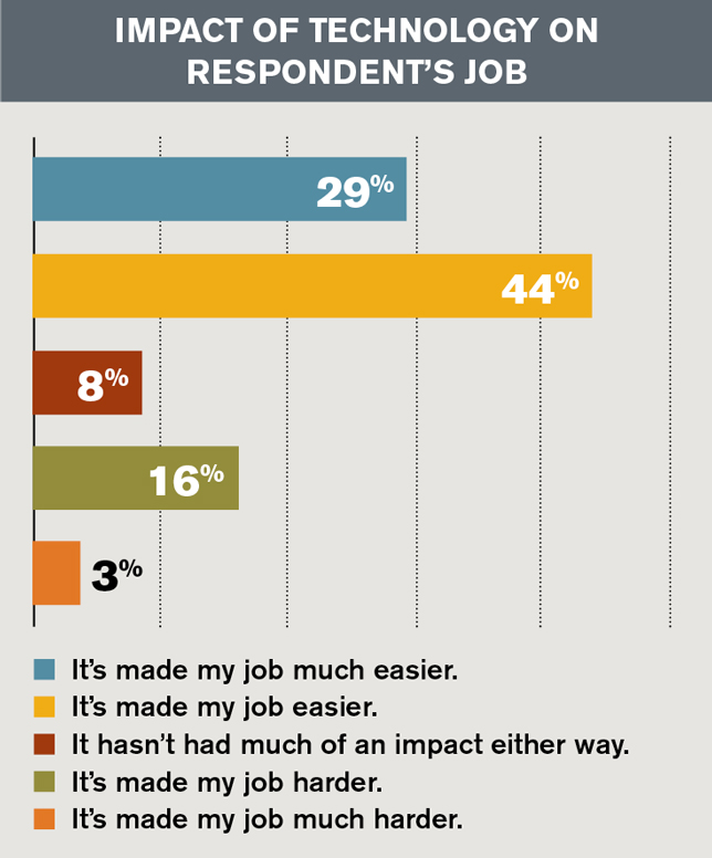 impact of tech on respondent's job