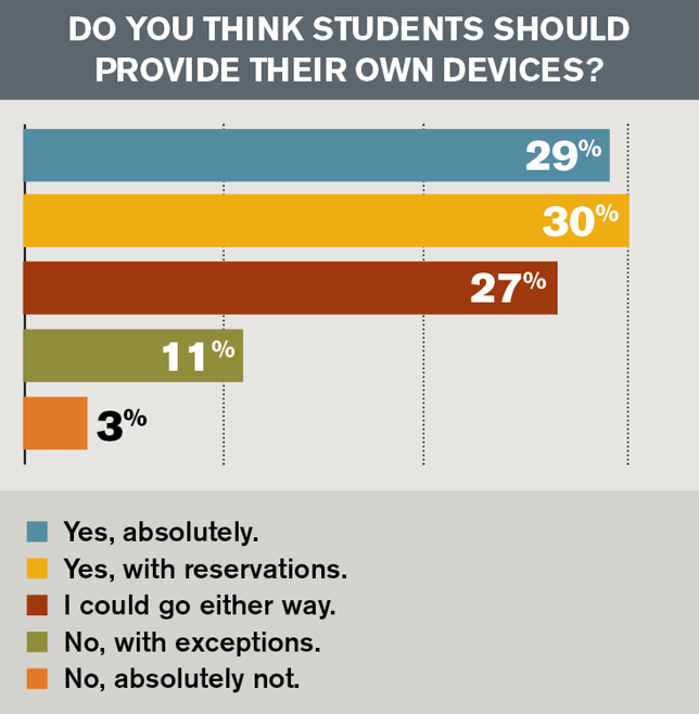 Do you think students should provide their own devices?