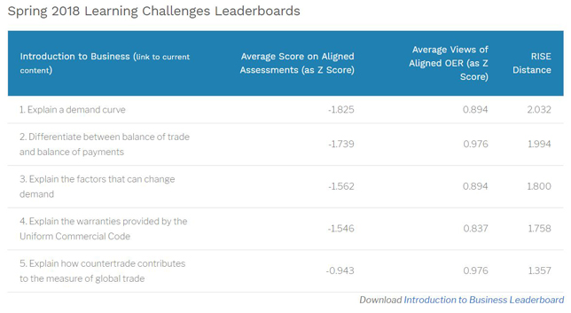 The Learning Challenges Leaderboards are a communication device to inform instructors about the five current top challenges their usage of Lumen OER courses pose to students.