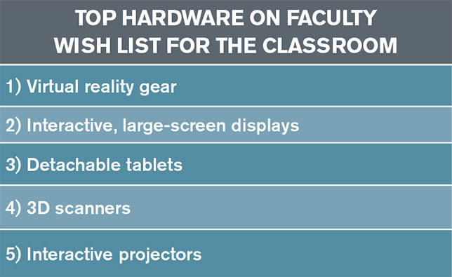 top hardware on faculty wish list for the classroom