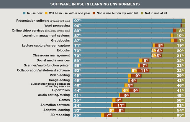 software in use in learning environments