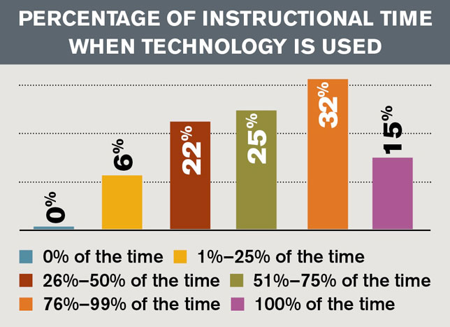 Percentage of Instructional Time When Technology Is Used