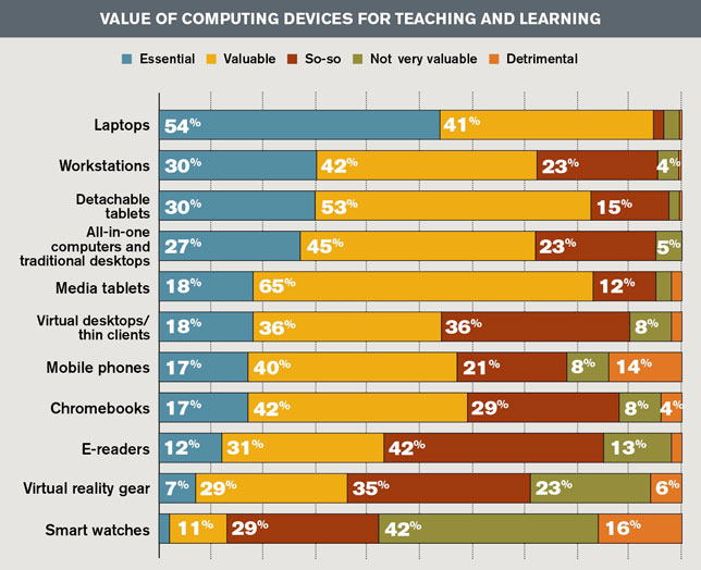 value of computing devices for teaching and learning