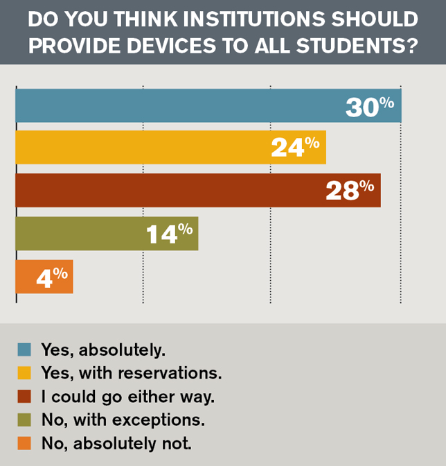 Do you think institutions should provide devices to all students?