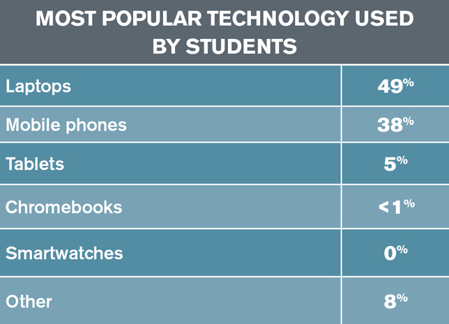Most popular technology used by students