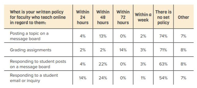 Most schools have no set policies for how faculty teach online. 