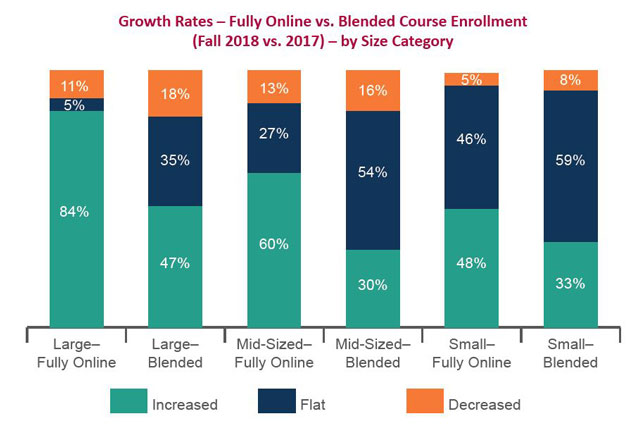Growth rates between fall 2017 and fall 2018 for fully online and blended course enrollment