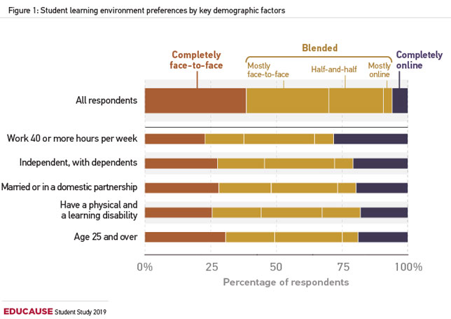 student learning environment preferences by key demographic factors