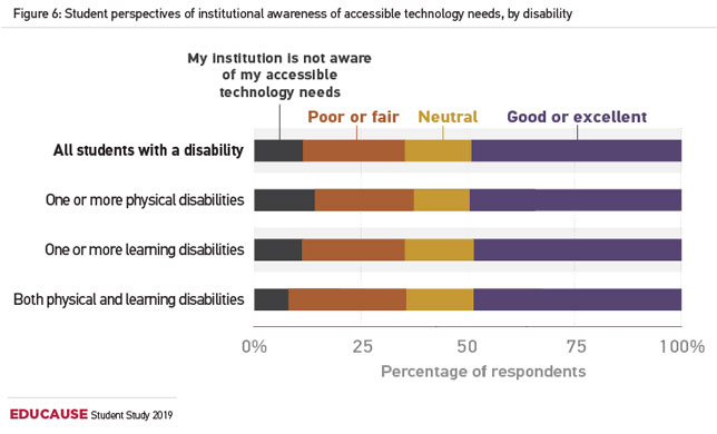 student perspectives of institutional awareness of accessible technology needs