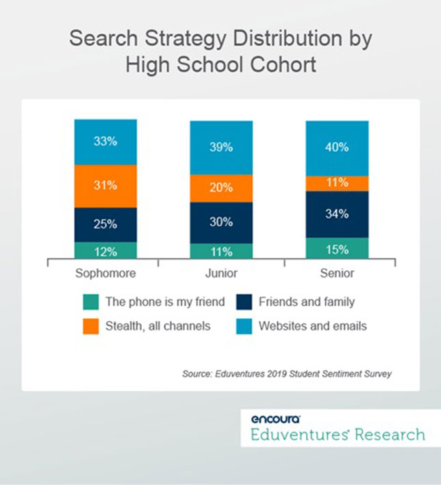 search strategy distribution by high school cohort