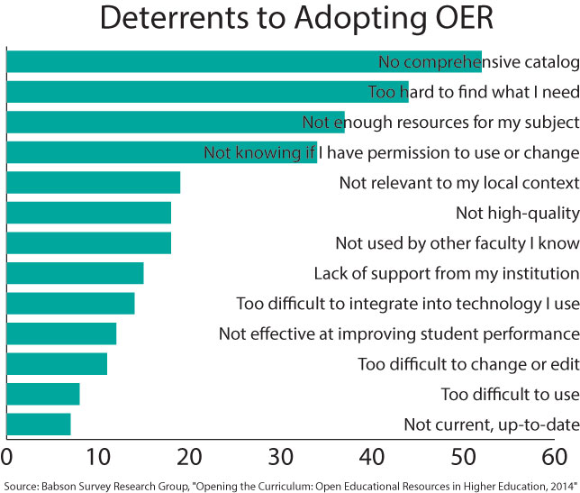deterrents to adopting OER