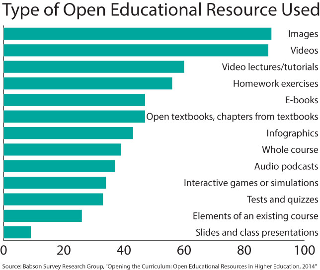 types of OER used
