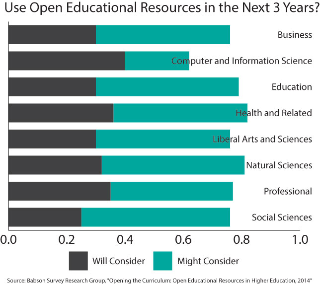 projected OER use