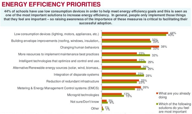 Colleges find the use of low-consumption devices to be the most important in managing power usage, according to a recent survey.
