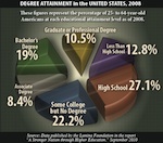 degree attainment, education trends, united states education data, degree completion, Lumina foundation, College Board Advocacy & Policy Center, Education Pays 2010, school technology, campus technology, educational technology, technology in k-12 education
