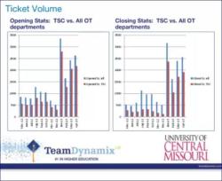 Webinar Screen Shot "Ticket Volume"