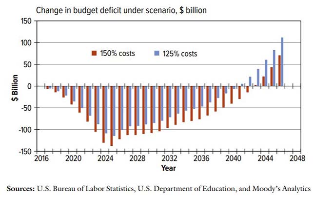 Effect on budget deficit. Source: The American Academy of Arts & Sciences' report, "The Economic Impact of Increasing College Completion"