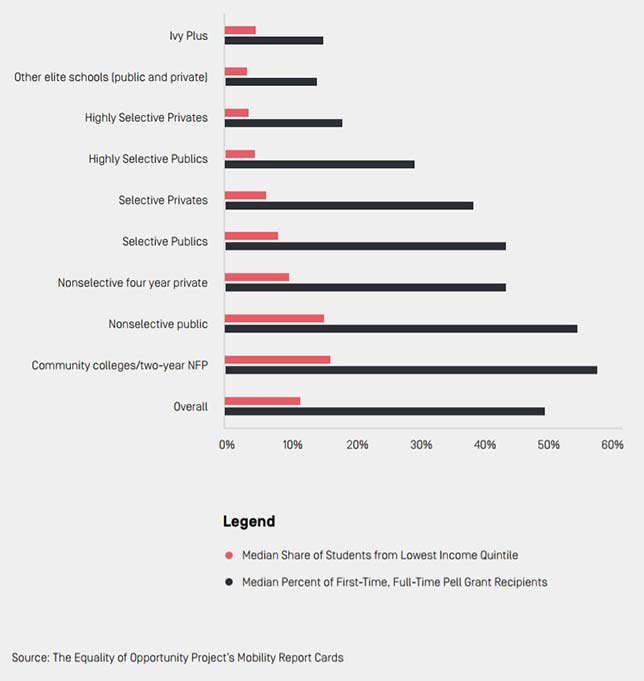 Which colleges have the most rich students?