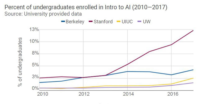 Percent of undergraduates enrolled in Intro to AI