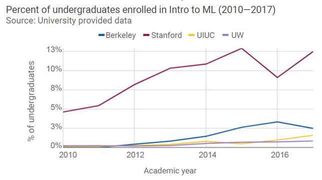 Percent of undergraduates enrolled in Intro to ML