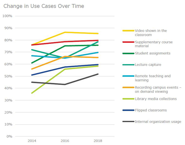 graph of use cases for video over time