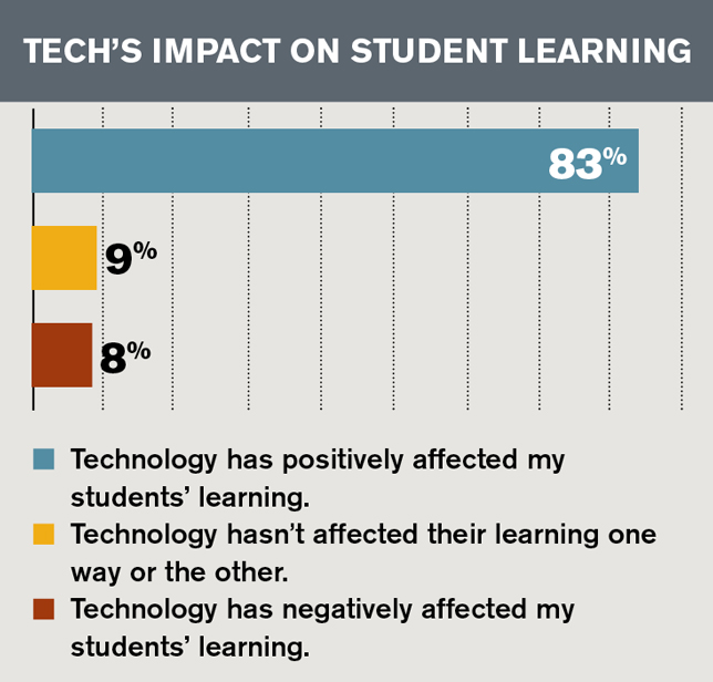 tech's impact on student learning