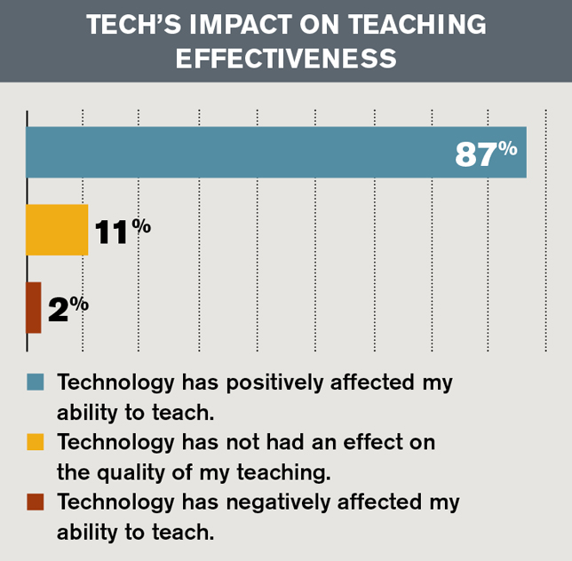 tech's impact on teaching effectiveness