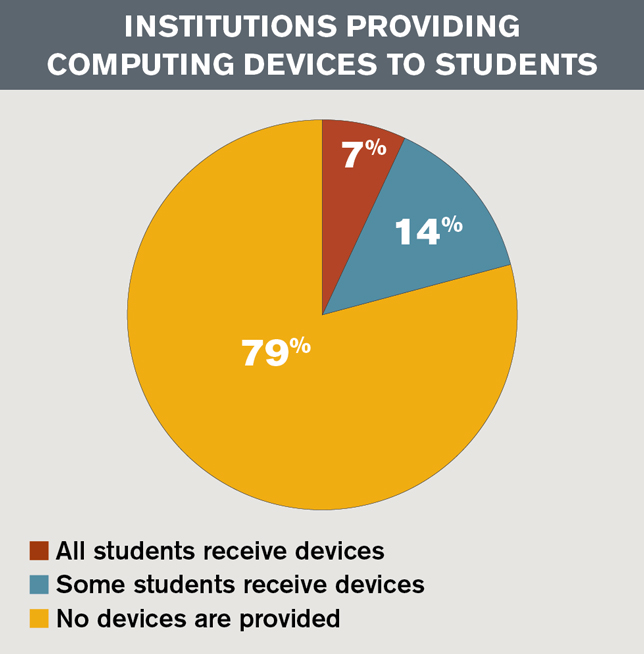 Institutions providing computing devices to students