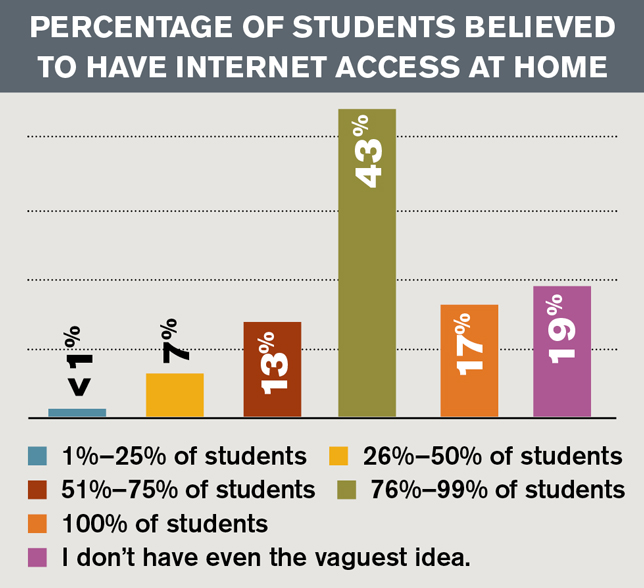 Percentage of students believed to have internet access at home