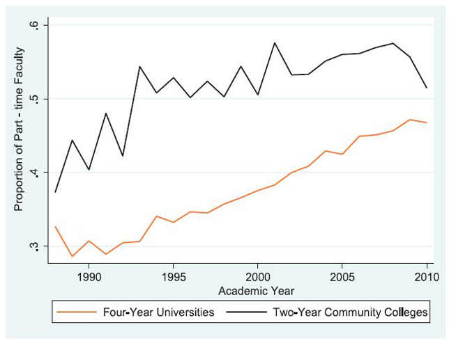 Changes in the proportion of part-time faculty in two- and four-year institutions between 1988 and 2010