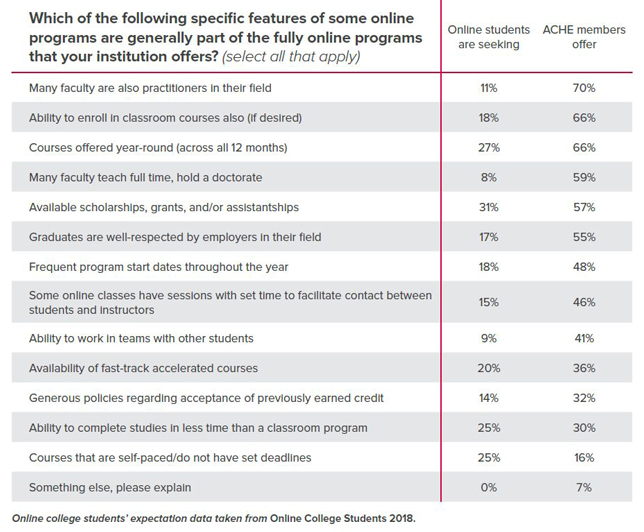 Online Programs In Continuing Higher Ed Struggle To Retain
