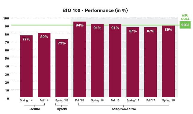 BIO 100 is a general education course that covers the fundamentals of biology. Traditionally, this large-enrollment course had low student performance and high withdrawal rates. The addition of adaptive and active learning has increased success by roughly 20 percentage points.