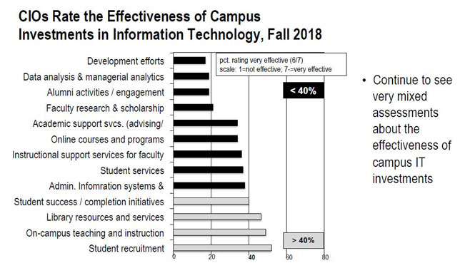 The effectiveness of campus investments in IT, according to top IT leaders