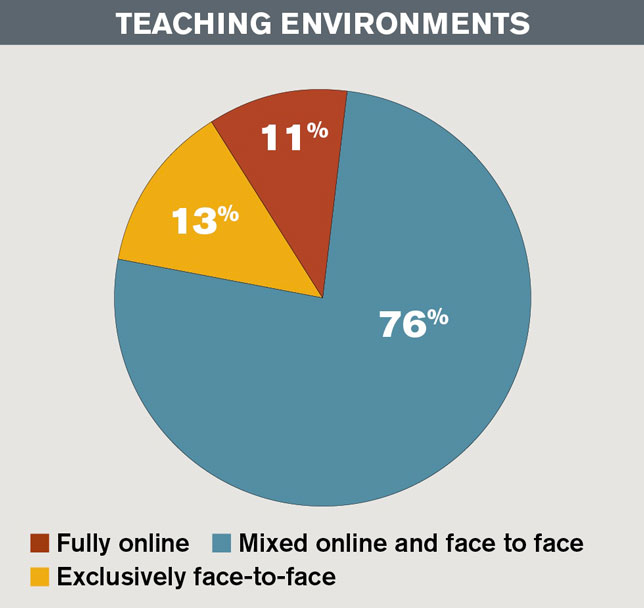 teaching environments
