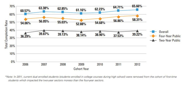 Longitudinal changes in public institution completion rates for the cohort starting its post-secondary education in 2006 through those beginning in 2012.