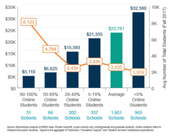 How online learning pencils out for institutional spending