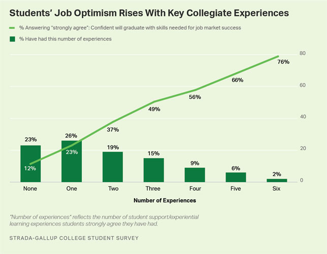 Six College Experiences Linked to Student Confidence on Jobs