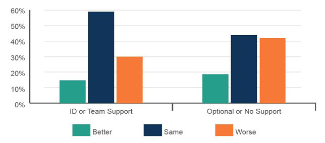 Online student performance compared to face-to-face students, with and without instructional design support 