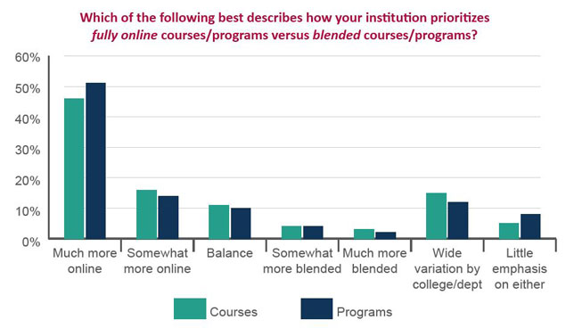 How schools prioritize fully online programs compared to blended programs