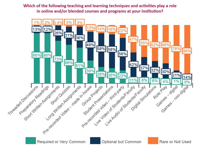 The prevalence of traditional versus innovative instructional techniques in online and blended courses and programs