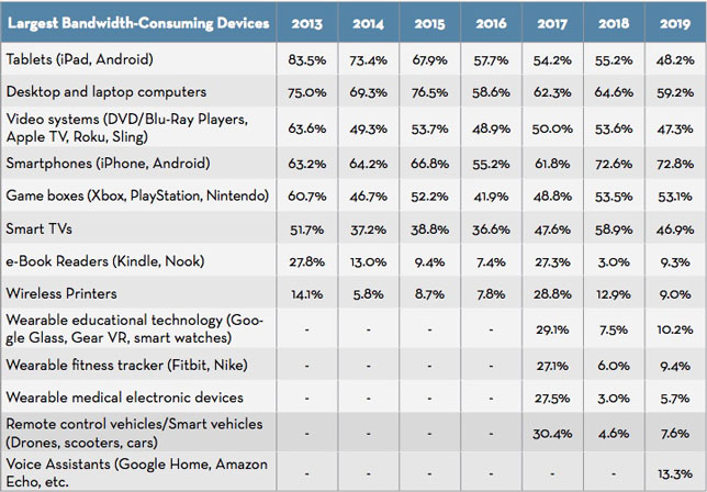 Largest bandwidth-consuming devices over time