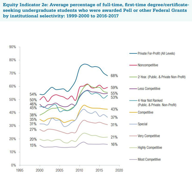 The representation of low-income students declined, on average, as institutional selectivity increased. 
