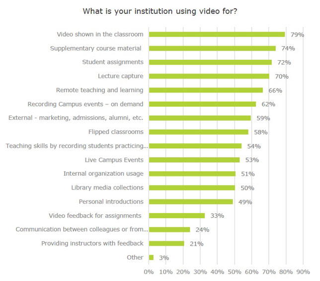 uses of video in education