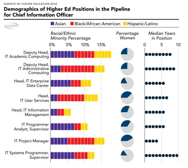 Demographics of jobs held in higher education IT that could lead to the position of CIO
