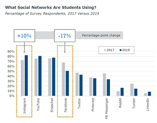 Students' use of social media networks over time