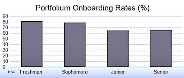 portfolium onboarding rates