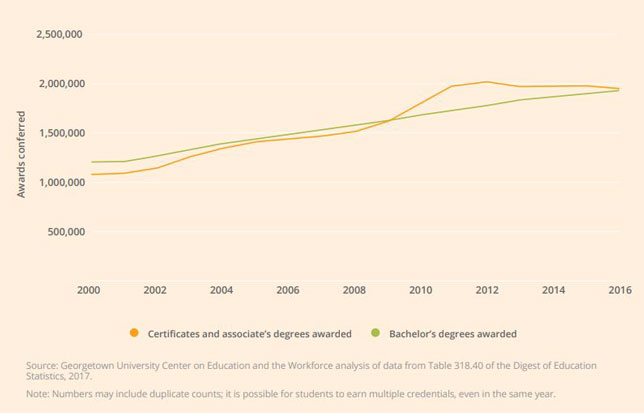 Colleges issue a slightly higher number of certificates and associate degrees combined as they do bachelor's degrees.