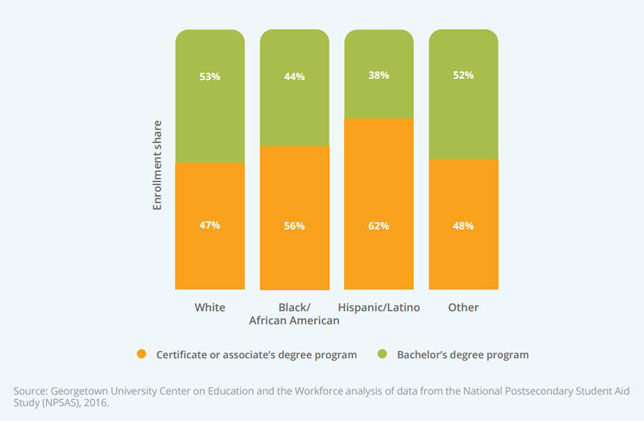 More than half of Black and Latinx undergraduate students are pursuing certificate or associate degree programs rather than bachelor's degrees.